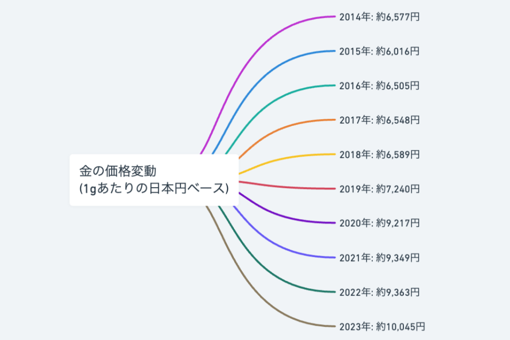 純度の歴史：金の価値とその背後にある物語