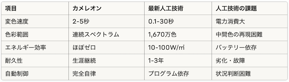 人工技術 vs. カメレオンの性能比較